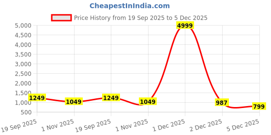 myntra.com Myntra Elegant Homes Grey & White Floral Print 150 GSM Double Bed Dohar myntra elegant homes Price History Graph from 19 Sep 2025 to 5 Dec 2025