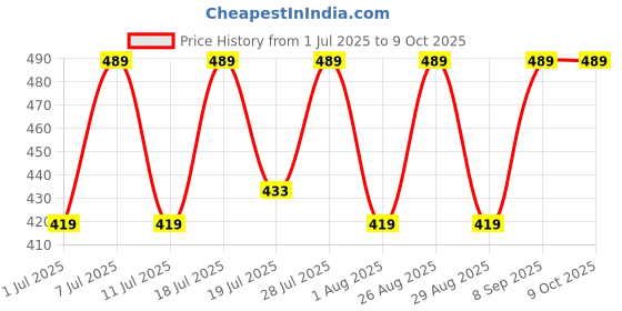 myntra.com Myntra Elegant Homes Grey & White Foldable Reusable Multi-Utility Organiser myntra elegant homes Price History Graph from 1 Jul 2025 to 8 Oct 2025