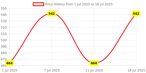 myntra.com Myntra Elegant Homes Grey & White Foldable Reusable Multi-Utility Organiser With Lid myntra elegant homes Price History Graph from 1 Jul 2025 to 11 Jul 2025