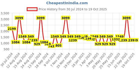 myntra.com Myntra Elegant Homes Grey & White Geometric 144 TC King Bedsheet with 2 Pillow Covers myntra elegant homes Price History Graph from 30 Jul 2024 to 17 Oct 2025