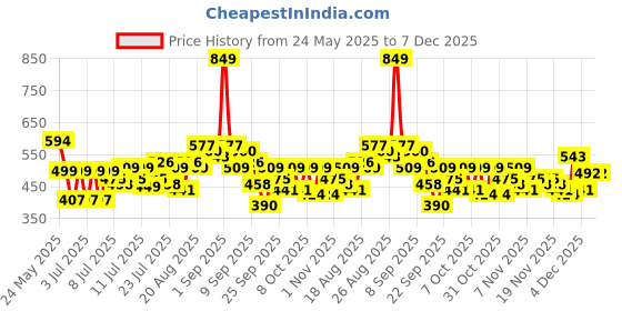 myntra.com Myntra Elegant Homes Grey & White Geometric 300 TC Double King Bedsheet Set-2.5mX2.25m myntra elegant homes Price History Graph from 24 May 2025 to 7 Dec 2025