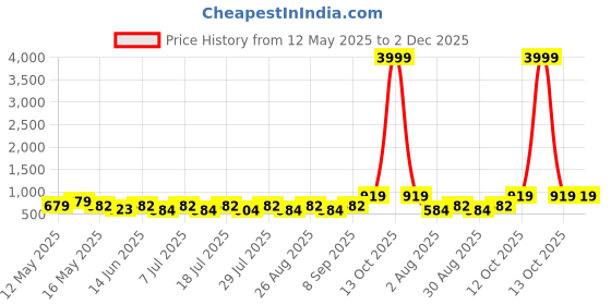 myntra.com Myntra Elegant Homes Grey & White Geometric 300 TC King Bedsheet with 2 Pillow Covers myntra elegant homes Price History Graph from 12 May 2025 to 1 Dec 2025
