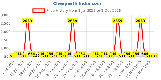 myntra.com Myntra Elegant Homes Grey & White Geometric 300 TC Single Bedsheet with 1 Pillow Covers myntra elegant homes Price History Graph from 1 Jul 2025 to 1 Dec 2025