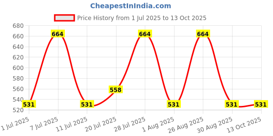 myntra.com Myntra Elegant Homes Grey & White Geometric 300 TC Single Bedsheet with 1 Pillow Covers myntra elegant homes Price History Graph from 1 Jul 2025 to 13 Oct 2025
