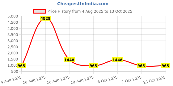 myntra.com Myntra Elegant Homes Grey & White Geometric 400 TC King Bedsheet with 2 Pillow Covers myntra elegant homes Price History Graph from 4 Aug 2025 to 13 Oct 2025