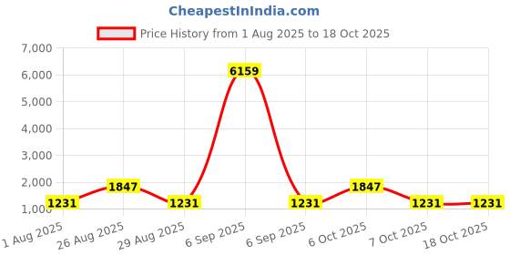 myntra.com Myntra Elegant Homes Grey & White Geometric 400 TC King Bedsheet with 2 Pillow Covers myntra elegant homes Price History Graph from 1 Aug 2025 to 18 Oct 2025