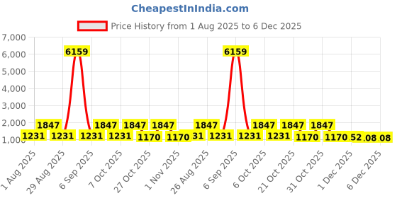 myntra.com Myntra Elegant Homes Grey & White Geometric 400 TC King Bedsheet with 2 Pillow Covers myntra elegant homes Price History Graph from 1 Aug 2025 to 6 Dec 2025