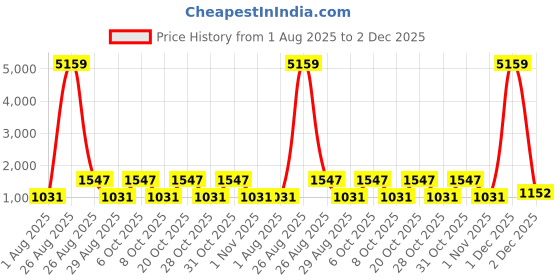 myntra.com Myntra Elegant Homes Grey & White Geometric Cotton 400TC King Bedsheet Set 2.50 m x 2.25 m myntra elegant homes Price History Graph from 1 Aug 2025 to 2 Dec 2025