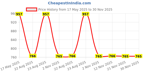 myntra.com Myntra Elegant Homes Grey & White Geometric Printed Fitted 300 TC King Bedsheet with 2 Pillow Covers myntra elegant homes Price History Graph from 17 May 2025 to 30 Nov 2025