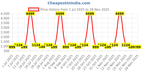 myntra.com Myntra Elegant Homes Grey & White Geometric Printed Fitted 300 TC Super King Bedsheet with 2 Pillow Covers myntra elegant homes Price History Graph from 1 Jul 2025 to 26 Nov 2025