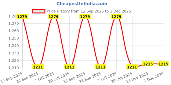 myntra.com Myntra Elegant Homes Grey & White King Bedsheet with 2 Pillow Covers myntra elegant homes Price History Graph from 12 Sep 2025 to 1 Dec 2025