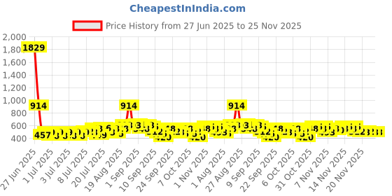 myntra.com Myntra Elegant Homes Grey & White Leaf Printed 300 TC King Bedsheet with 2 Pillow Covers myntra elegant homes Price History Graph from 27 Jun 2025 to 25 Nov 2025