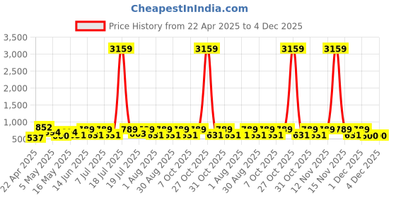 myntra.com Myntra Elegant Homes Grey & White Motifs Printed 300 TC King Bedsheet Set 2.5 m X 2. 25 m myntra elegant homes Price History Graph from 22 Apr 2025 to 4 Dec 2025