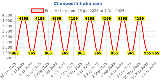 myntra.com Myntra Elegant Homes Grey & White Printed 180 TC Cotton King Bedsheet Set 2.75 m x 2.25 m myntra elegant homes Price History Graph from 25 Jun 2025 to 30 Nov 2025