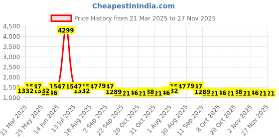 myntra.com Myntra Elegant Homes Grey And White Printed 210 TC King Bedsheet Set 2.64 m x 2.64 m myntra elegant homes Price History Graph from 21 Mar 2025 to 27 Nov 2025