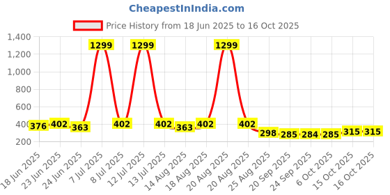myntra.com Myntra Elegant Homes Grey & White Printed 270 GSM Microfiber Bath Towel myntra elegant homes Price History Graph from 18 Jun 2025 to 15 Oct 2025