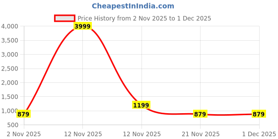 myntra.com Myntra Elegant Homes Grey & White Printed 300 TC Fitted King Bedsheet Set 2.7 x 2.7 m myntra elegant homes Price History Graph from 2 Nov 2025 to 30 Nov 2025
