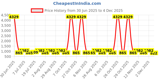 myntra.com Myntra Elegant Homes Grey & White Printed 300 TC King Bedsheet Set 2.50 m x 2.20m myntra elegant homes Price History Graph from 30 Jun 2025 to 4 Dec 2025