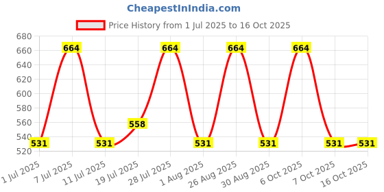 myntra.com Myntra Elegant Homes Grey & White Printed 300 TC Single Bedsheet & 1 Pillow Cover myntra elegant homes Price History Graph from 1 Jul 2025 to 16 Oct 2025