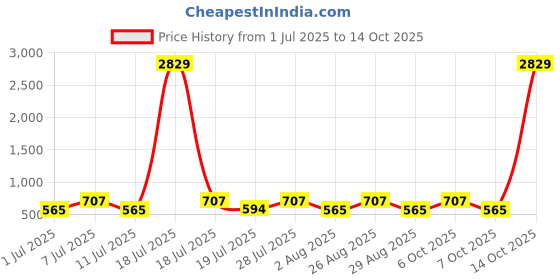 myntra.com Myntra Elegant Homes Grey & White Printed 300 TC Single Bedsheet Set-2.20 m x 1.50 m myntra elegant homes Price History Graph from 1 Jul 2025 to 14 Oct 2025