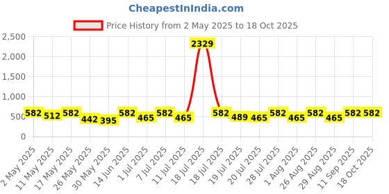 myntra.com Myntra Elegant Homes Grey & White Printed 300 TC Single Bedsheet Set 2.25 m x 1.50 m myntra elegant homes Price History Graph from 2 May 2025 to 18 Oct 2025