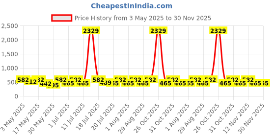myntra.com Myntra Elegant Homes Grey & White Printed 300 TC Single Bedsheet Set 2.25 m x 1.50 m myntra elegant homes Price History Graph from 3 May 2025 to 30 Nov 2025