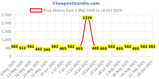 myntra.com Myntra Elegant Homes Grey & White Printed 300 TC Single Bedsheet Set 2.25 m x 1.50 m myntra elegant homes Price History Graph from 3 May 2025 to 18 Oct 2025