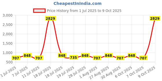 myntra.com Myntra Elegant Homes Grey & White Printed 300 TC Single Bedsheet Set 2.25 m x 1.50 m myntra elegant homes Price History Graph from 1 Jul 2025 to 9 Oct 2025