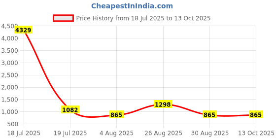 myntra.com Myntra Elegant Homes Grey & White Printed 300 TC Super King Bedsheet Set 2.7 x 2.7 m myntra elegant homes Price History Graph from 18 Jul 2025 to 13 Oct 2025