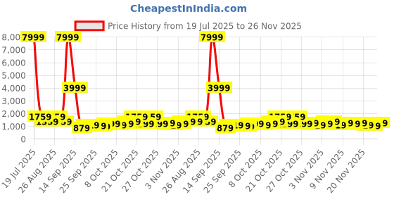 myntra.com Myntra Elegant Homes Grey & White Printed 300TC Woolen King Bedsheet Set 2.50 m x 2.25 m myntra elegant homes Price History Graph from 19 Jul 2025 to 26 Nov 2025