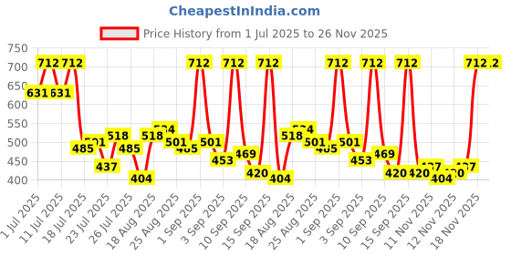 myntra.com Myntra Elegant Homes Grey & White Printed 350 TC King Bedsheet Set 2.50 m x 2.15 m myntra elegant homes Price History Graph from 1 Jul 2025 to 25 Nov 2025