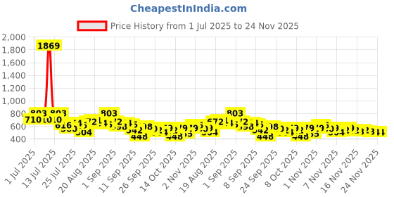 myntra.com Myntra Elegant Homes Grey & White Printed 350 TC King Bedsheet Set 2.70 m x 2.60 m myntra elegant homes Price History Graph from 1 Jul 2025 to 23 Nov 2025