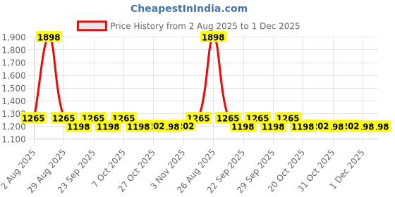 myntra.com Myntra Elegant Homes Grey & White Printed Cotton 400 TC King Bedsheet Set 2.70 m x 2.70 m myntra elegant homes Price History Graph from 2 Aug 2025 to 1 Dec 2025