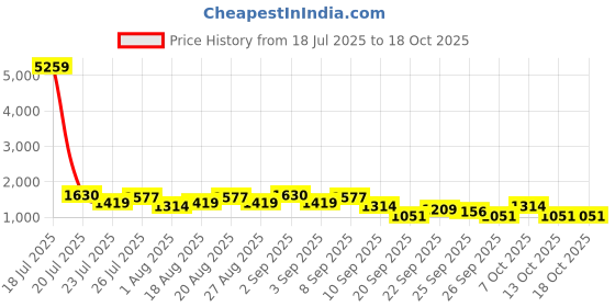 myntra.com Myntra Elegant Homes Grey & White Printed Cotton AC Room Reversible Double Bed Dohar myntra elegant homes Price History Graph from 18 Jul 2025 to 18 Oct 2025