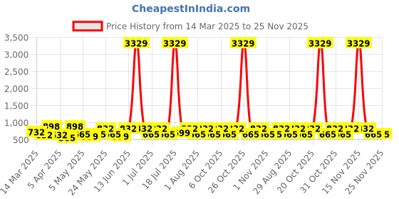 myntra.com Myntra Elegant Homes Grey & White Printed Fitted 300 TC King Bedsheet Set-2.50 m x 2.25 m myntra elegant homes Price History Graph from 14 Mar 2025 to 25 Nov 2025