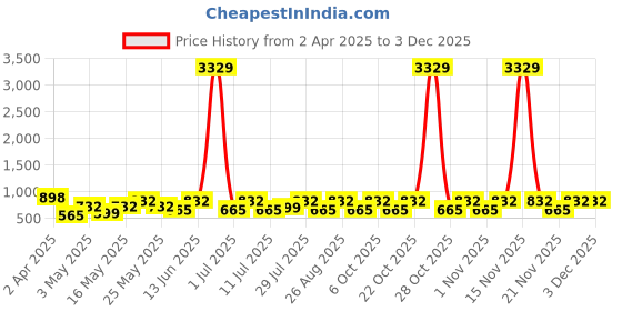 myntra.com Myntra Elegant Homes Grey & White Printed Fitted 300 TC King Bedsheet Set 2.50m x 2.25m myntra elegant homes Price History Graph from 2 Apr 2025 to 1 Dec 2025