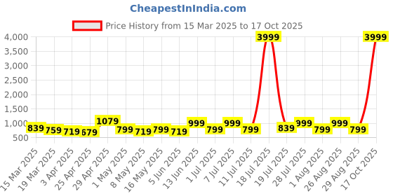 myntra.com Myntra Elegant Homes Grey & White Printed Fitted 300 TC King Bedsheet Set 2.70 m x 2.70 m myntra elegant homes Price History Graph from 15 Mar 2025 to 17 Oct 2025