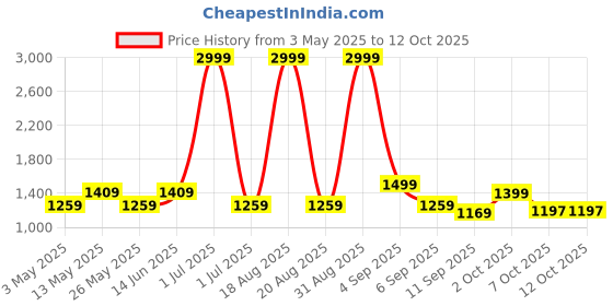 myntra.com Myntra Elegant Homes Grey & White Printed Polyester 1 Piece Sofa Cover With Arms myntra elegant homes Price History Graph from 3 May 2025 to 11 Oct 2025