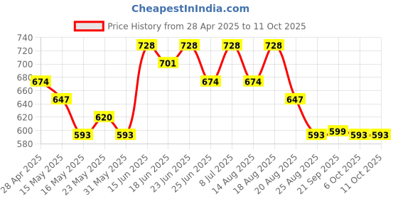 myntra.com Myntra Elegant Homes Grey & White Printed Polyester 4 Piece Sofa Cover myntra elegant homes Price History Graph from 28 Apr 2025 to 10 Oct 2025
