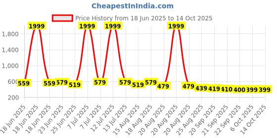 myntra.com Myntra Elegant Homes Grey & White Printed Shelf Liner Organiser myntra elegant homes Price History Graph from 18 Jun 2025 to 14 Oct 2025