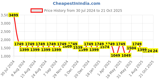 myntra.com Myntra Elegant Homes Grey & White Set of 2 Door Curtain myntra elegant homes Price History Graph from 30 Jul 2024 to 21 Oct 2025