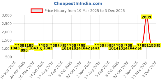 myntra.com Myntra Elegant Homes Grey & White Set of 2 Ethnic Motifs Door Curtain myntra elegant homes Price History Graph from 19 Mar 2025 to 2 Dec 2025