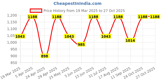 myntra.com Myntra Elegant Homes Grey & White Set of 2 Ethnic Motifs Door Curtain myntra elegant homes Price History Graph from 19 Mar 2025 to 26 Oct 2025