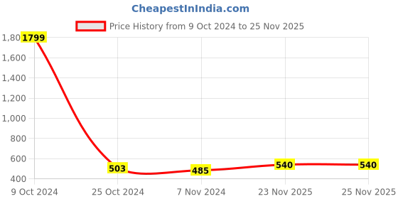 myntra.com Myntra Elegant Homes Grey & White Set of 2 Ethnic Motifs Square Cushion Covers myntra elegant homes Price History Graph from 9 Oct 2024 to 25 Nov 2025