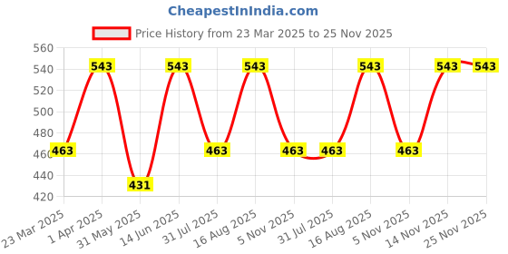 myntra.com Myntra Elegant Homes Grey & White Set of 2 Ethnic Motifs Square Cushion Covers myntra elegant homes Price History Graph from 23 Mar 2025 to 24 Nov 2025