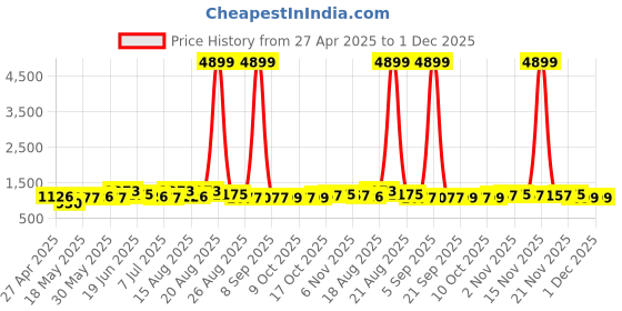 myntra.com Myntra Elegant Homes Grey & White Set of 2 Floral Black Out Door Curtain myntra elegant homes Price History Graph from 27 Apr 2025 to 30 Nov 2025