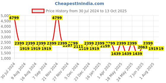 myntra.com Myntra Elegant Homes Grey & White Set of 2 Long Door Curtain myntra elegant homes Price History Graph from 30 Jul 2024 to 12 Oct 2025