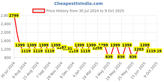 myntra.com Myntra Elegant Homes Grey & White Set of 2 Window Curtain myntra elegant homes Price History Graph from 30 Jul 2024 to 9 Oct 2025