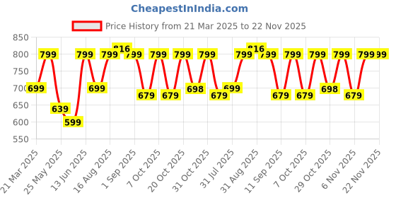 myntra.com Myntra Elegant Homes Grey & White Set of 5 Ethnic Motifs Square Cushion Covers myntra elegant homes Price History Graph from 21 Mar 2025 to 22 Nov 2025