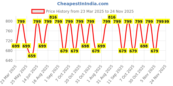 myntra.com Myntra Elegant Homes Grey & White Set of 5 Floral Square Cushion Covers myntra elegant homes Price History Graph from 23 Mar 2025 to 24 Nov 2025